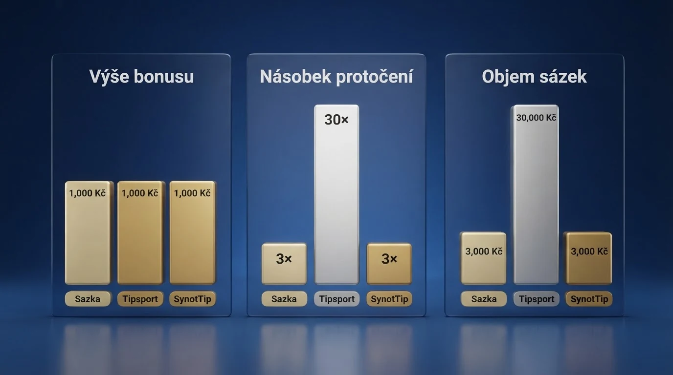 Tři sloupce srovnávající parametry reload bonusů — výše bonusu, násobek protočení a výsledný objem sázek nutný k uvolnění výhry.