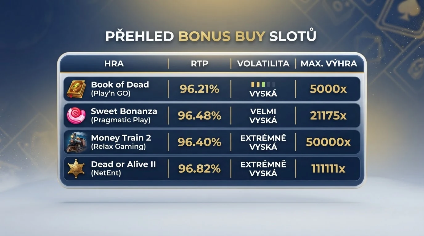 Tabulka bonus buy automatů s údaji o RTP, volatilitě a maximální výhře seřazená podle návratnosti