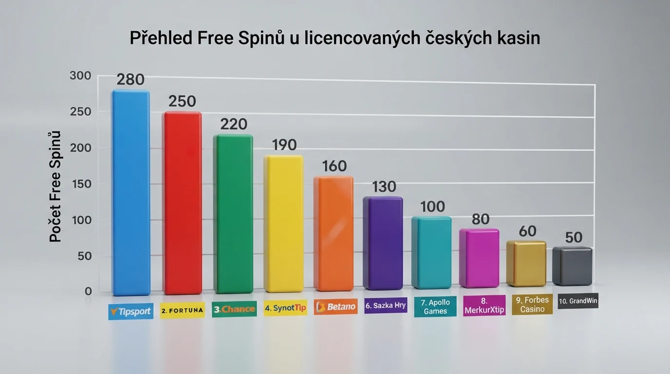 Srovnávací tabulka deseti log českých licencovaných casin s počty free spinů a hodnotami vedle sebe